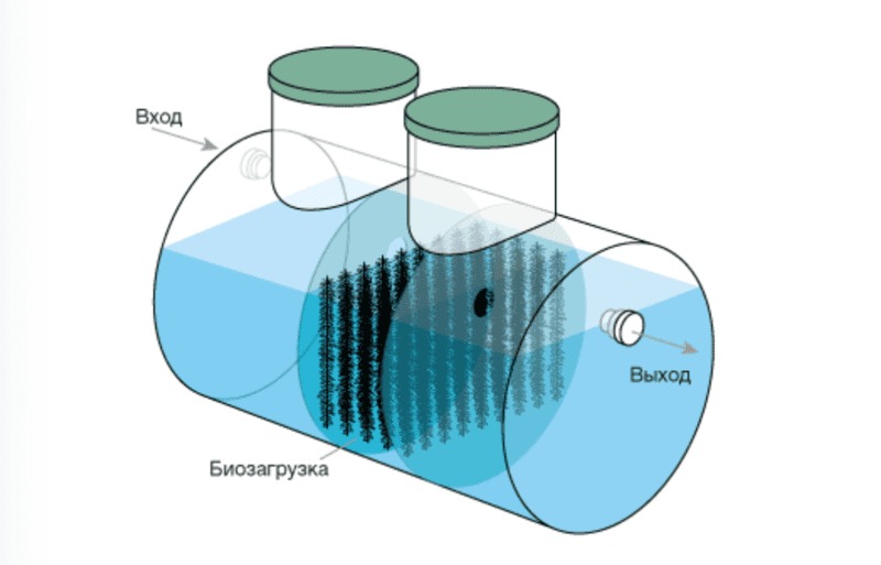 Септик Евролос Удача 1 купить в Сызрани | Евролос септики - цена с установкой